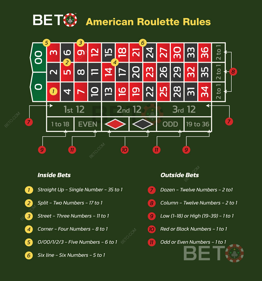 Spille amerikansk rulett og regler for å gjøre rulettspill.