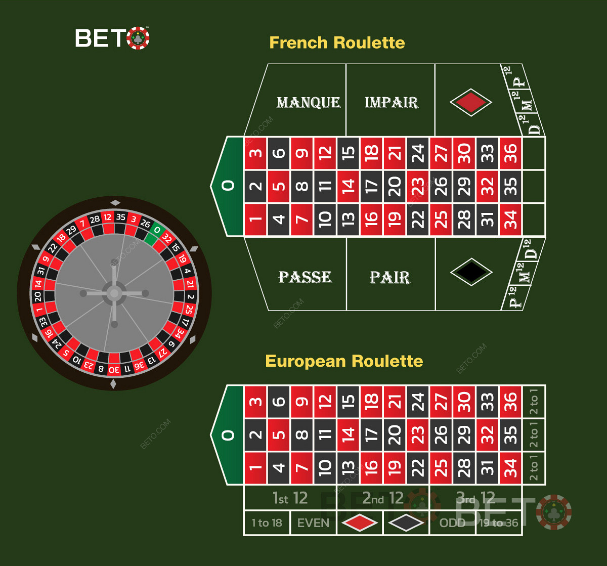 Fransk rulett sammenlignet med europeisk rulett