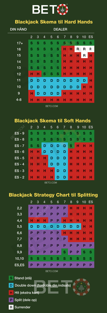 Gratis Cheat Sheet til dyktige blackjack-spillere å bruke mens de teller kort.