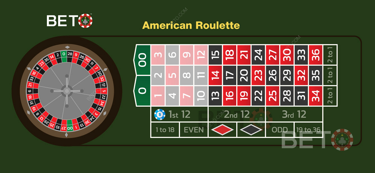 Det første dusin innsatsen i amerikansk roulette dekker 12 tall