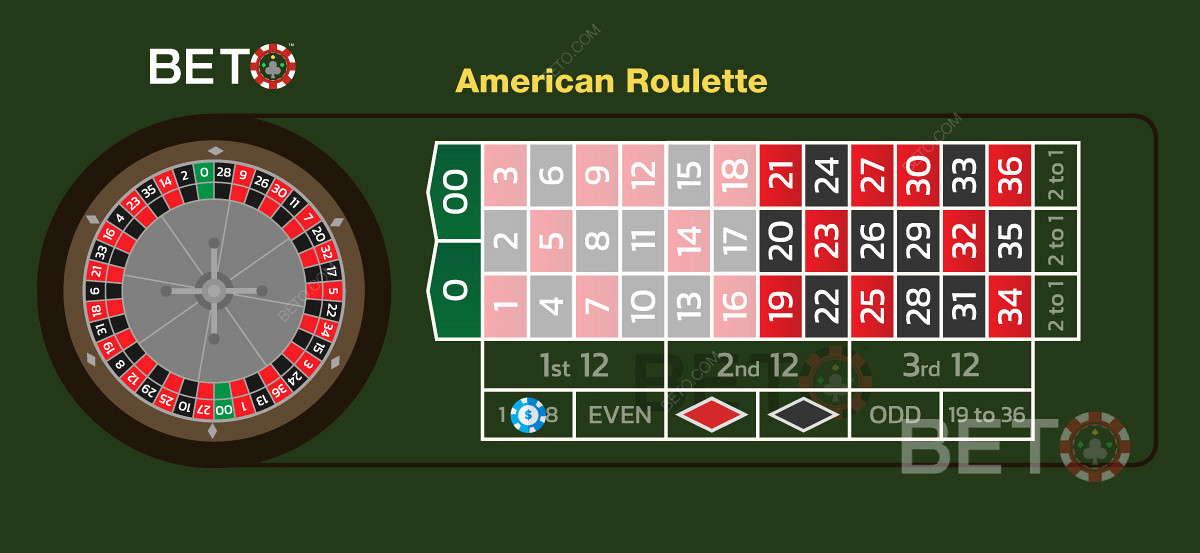 De høye eller lave even money-innsatsene i den amerikanske roulette-versjonen