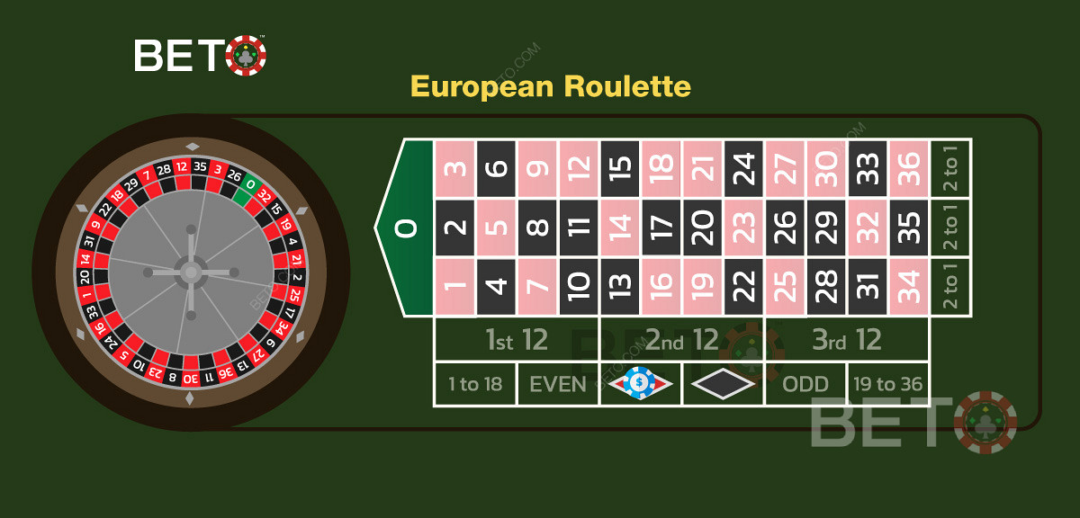 Et eksempel på en innsats på rød farge i europeisk rulett