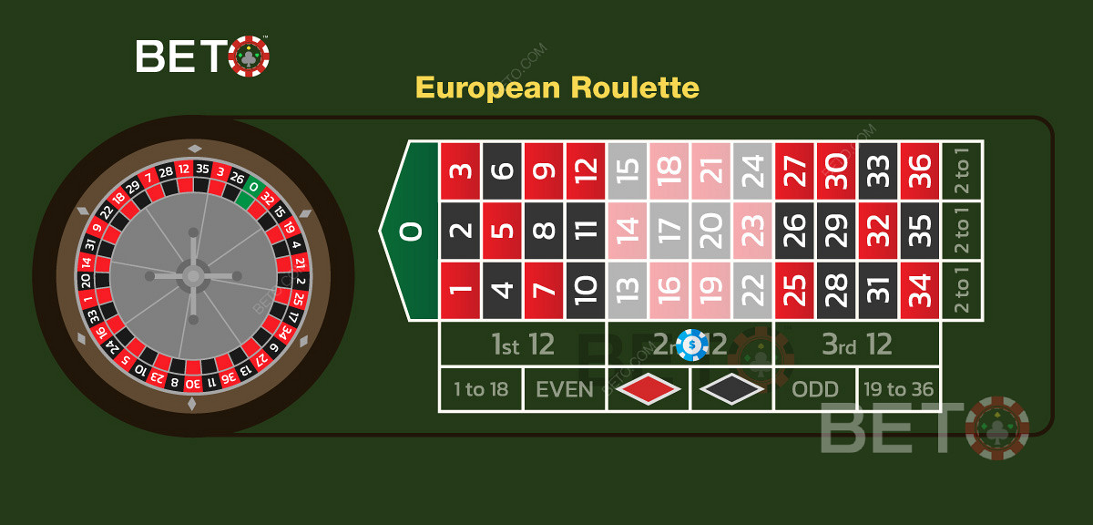 Et eksempel på et dusin innsats på det andre dusin tallene i europeisk rulett