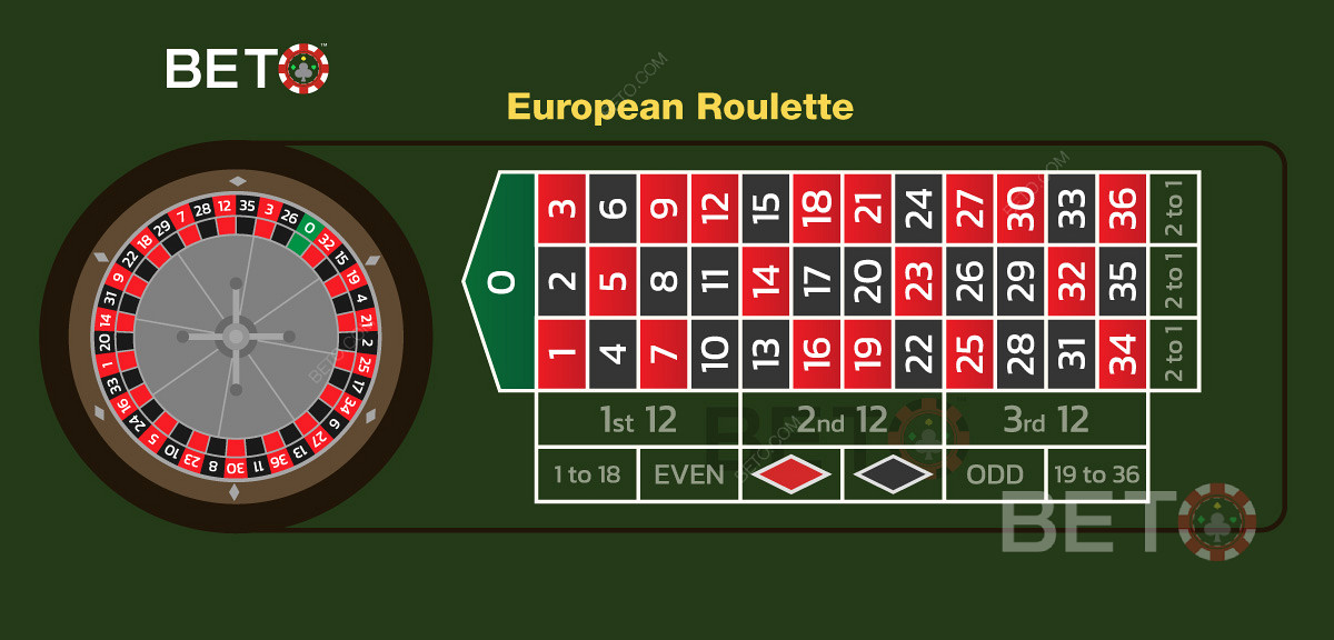 Europeisk bordoppsett og innsatsoppsett når du spiller roulette online.